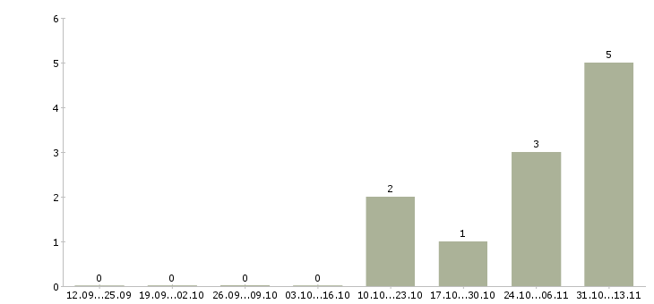 Работа «лектор мотивации»-Число вакансий «лектор мотивации» на сайте за 2 месяца