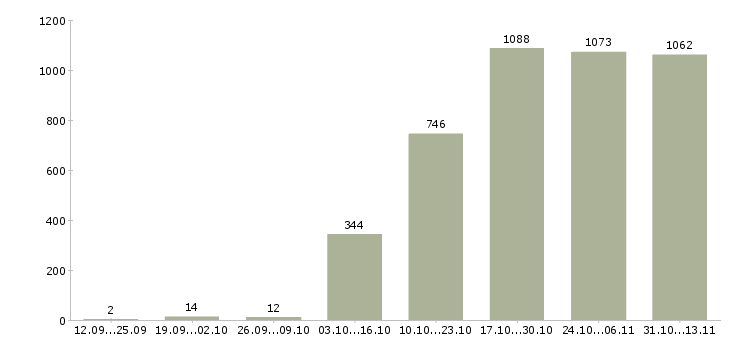 Работа «личный помощник руководителя в офис»-Число вакансий «личный помощник руководителя в офис» на сайте за 2 месяца