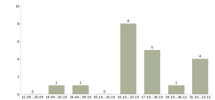 Работа «маркеровщица на склад»-Число вакансий «маркеровщица на склад» на сайте за 2 месяца