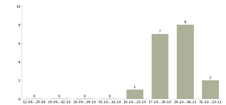 Работа «мастер раскройного цеха»-Число вакансий «мастер раскройного цеха» на сайте за 2 месяца