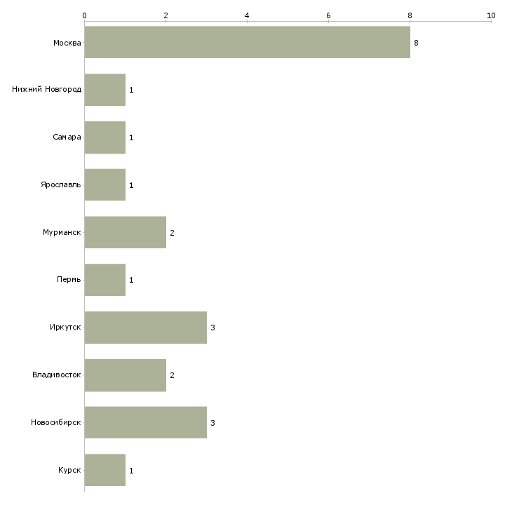 Найти работу медицинский специалист rx-Число вакансий «медицинский специалист rx» на сайте в городах Росcии