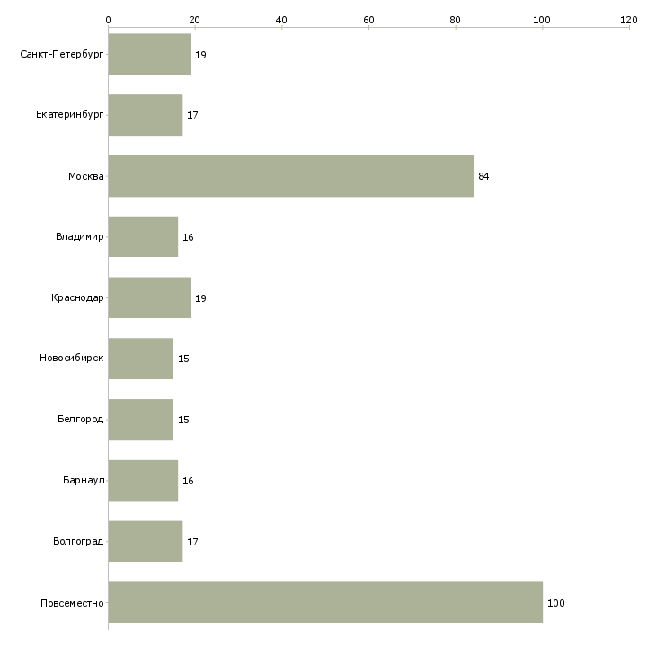 Найти работу менеджер для сопровождения интернет магазина-Число вакансий «менеджер для сопровождения интернет магазина» на сайте в городах Росcии