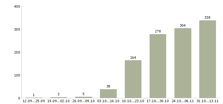 Работа «менеджер отдела клиентских отношений»-Число вакансий «менеджер отдела клиентских отношений» на сайте за 2 месяца