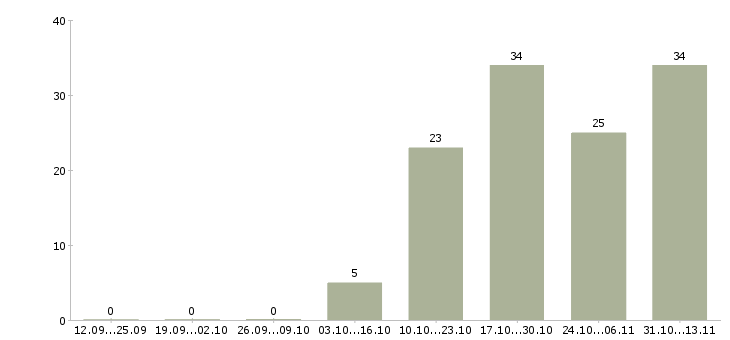 Работа «менеджер по продажам автомобилей ауди»-Число вакансий «менеджер по продажам автомобилей ауди» на сайте за 2 месяца