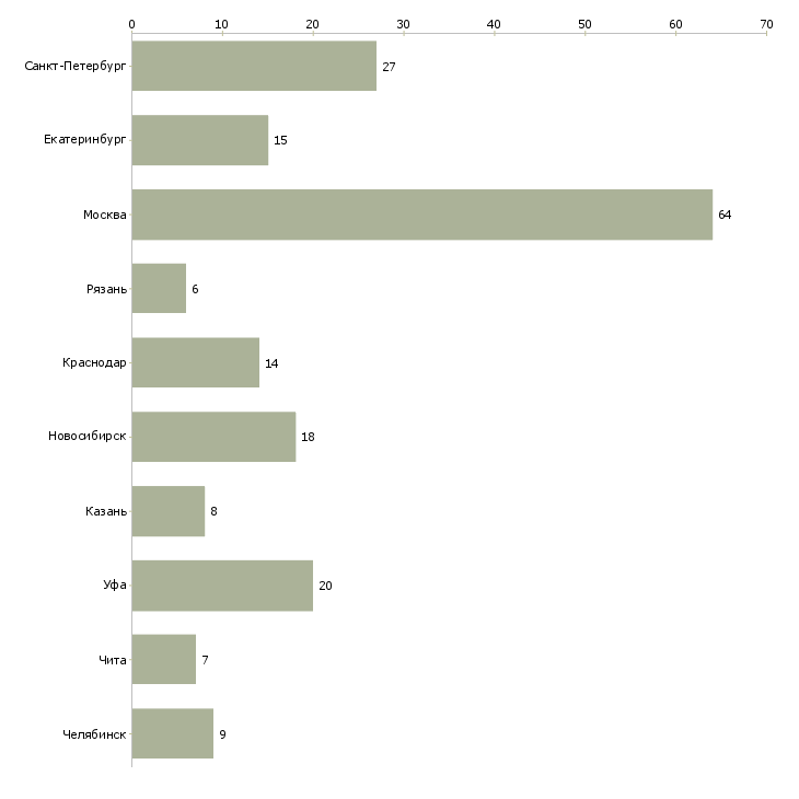 Найти работу менеджер по продажам для фотографа-Число вакансий «менеджер по продажам для фотографа» на сайте в городах Росcии