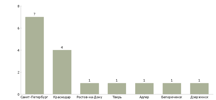 Найти работу менеджер по продажам металлопластиковых окон-Число вакансий «менеджер по продажам металлопластиковых окон» на сайте в городах Росcии