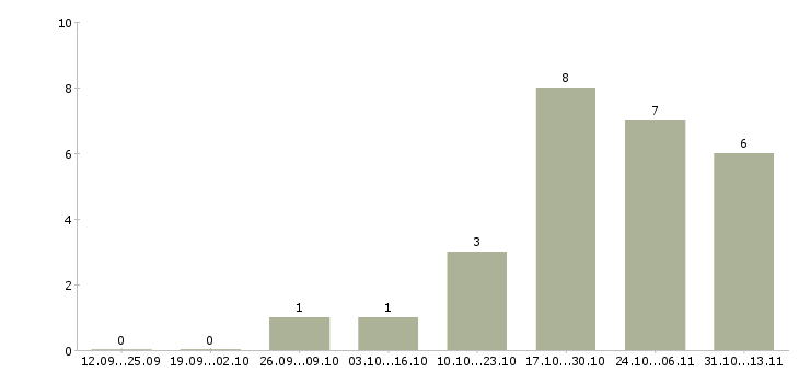 Работа «менеджер по продажам металлопластиковых окон»-Число вакансий «менеджер по продажам металлопластиковых окон» на сайте за 2 месяца