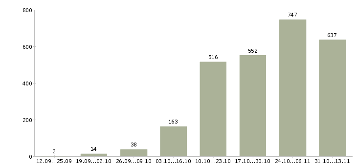 Работа «менеджер по созданию клиентской базы»-Число вакансий «менеджер по созданию клиентской базы» на сайте за 2 месяца
