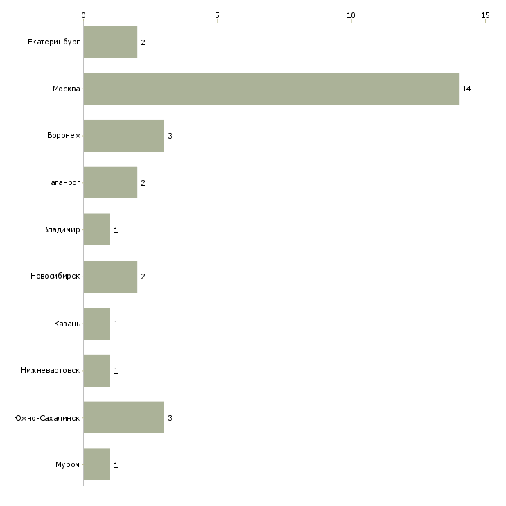 Найти работу менеджер справочной службы-Число вакансий «менеджер справочной службы» на сайте в городах Росcии