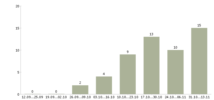 Работа «менеджер справочной службы»-Число вакансий «менеджер справочной службы» на сайте за 2 месяца