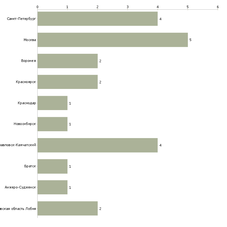 Найти работу мерчендайзер 4 дня в неделю-Число вакансий «мерчендайзер 4 дня в неделю» на сайте в городах Росcии
