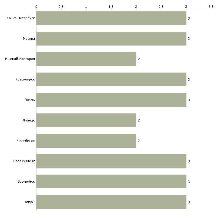 Найти работу механик по ремонту тяжелой техники-Число вакансий «механик по ремонту тяжелой техники» на сайте в городах Росcии