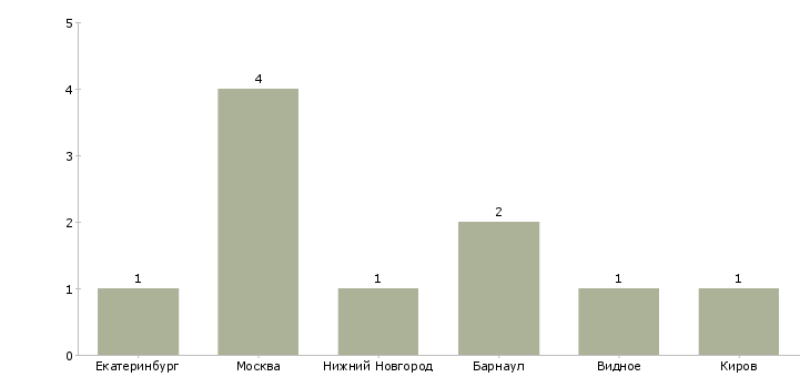 Найти работу моторист в грузовой автосервис-Число вакансий «моторист в грузовой автосервис» на сайте в городах Росcии