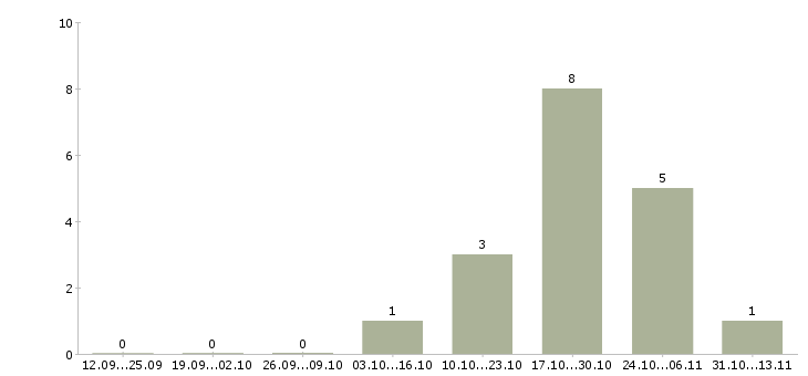 Работа «моторист в грузовой автосервис»-Число вакансий «моторист в грузовой автосервис» на сайте за 2 месяца