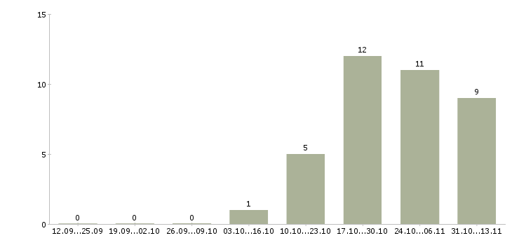 Работа «начальник участка курьерской доставки»-Число вакансий «начальник участка курьерской доставки» на сайте за 2 месяца