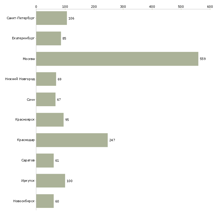 Найти работу оператор на офисный телефон-Число вакансий «оператор на офисный телефон» на сайте в городах Росcии