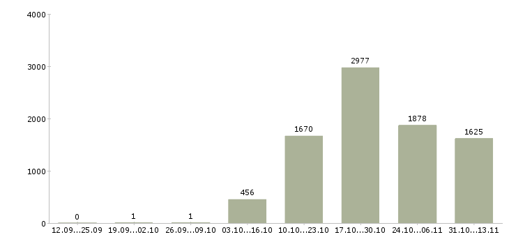 Работа «оператор на офисный телефон»-Число вакансий «оператор на офисный телефон» на сайте за 2 месяца