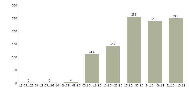 Работа «оператор на подработку в офис»-Число вакансий «оператор на подработку в офис» на сайте за 2 месяца