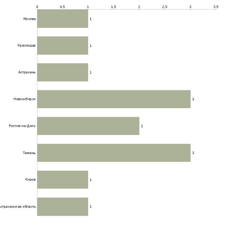 Найти работу оператор оформитель-Число вакансий «оператор оформитель» на сайте в городах Росcии