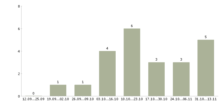 Работа «оператор оформитель»-Число вакансий «оператор оформитель» на сайте за 2 месяца