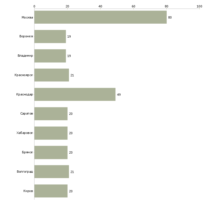 Найти работу оператор транспортной техники-Число вакансий «оператор транспортной техники» на сайте в городах Росcии