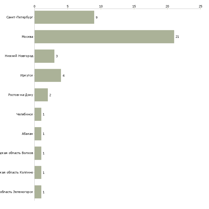 Найти работу охранник в деловой центр-Число вакансий «охранник в деловой центр» на сайте в городах Росcии