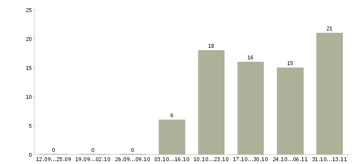 Работа «охранник в деловой центр»-Число вакансий «охранник в деловой центр» на сайте за 2 месяца