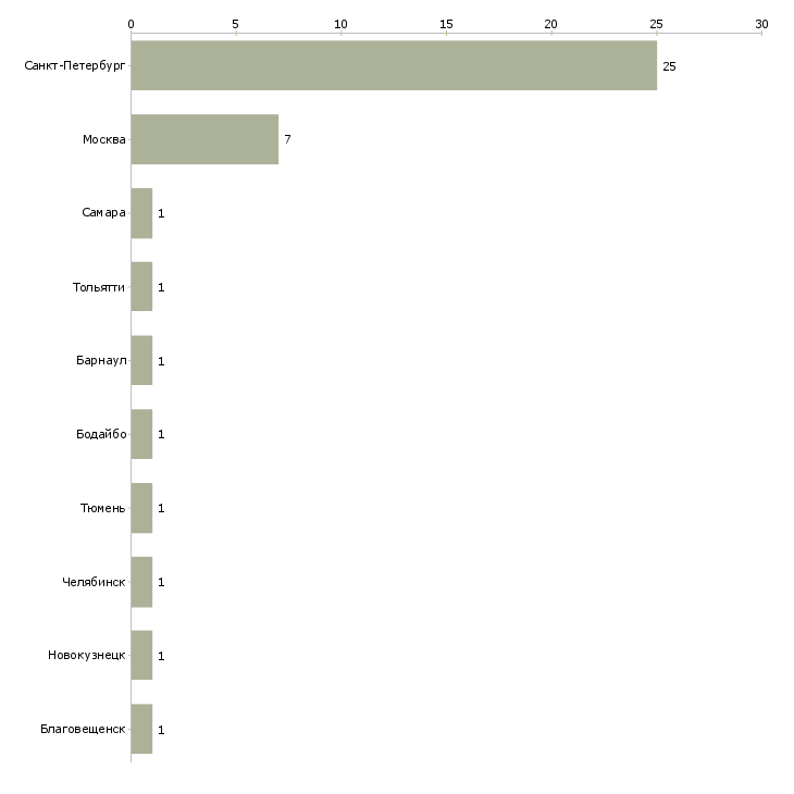 Найти работу охранник на контрольно пропускной пункт-Число вакансий «охранник на контрольно пропускной пункт» на сайте в городах Росcии