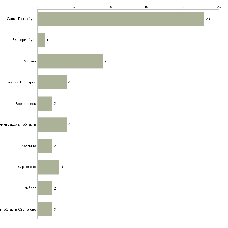 Найти работу охранник ночные азс-Число вакансий «охранник ночные азс» на сайте в городах Росcии