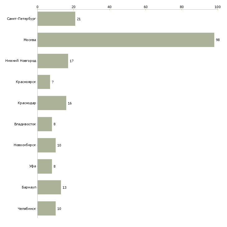 Найти работу помощник по организационной работе-Число вакансий «помощник по организационной работе» на сайте в городах Росcии
