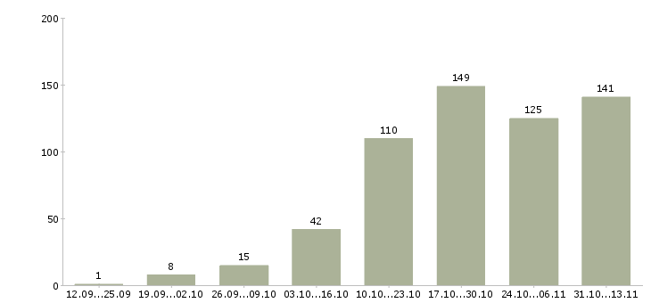 Работа «помощник по организационной работе»-Число вакансий «помощник по организационной работе» на сайте за 2 месяца