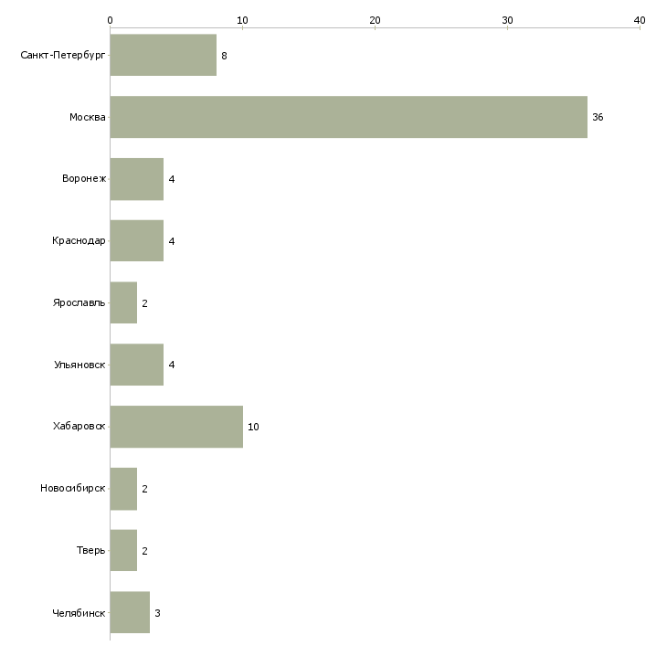 Найти работу помощник руководителя бизнес проекта-Число вакансий «помощник руководителя бизнес проекта» на сайте в городах Росcии