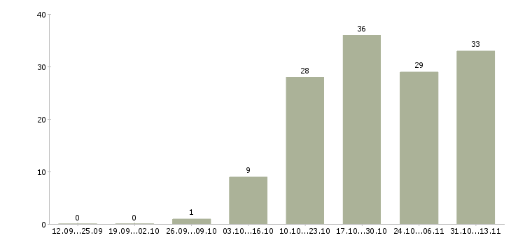 Работа «помощник руководителя бизнес проекта»-Число вакансий «помощник руководителя бизнес проекта» на сайте за 2 месяца