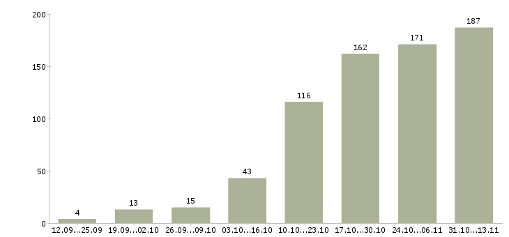 Работа «помощник руководителя на входящие звонки»-Число вакансий «помощник руководителя на входящие звонки» на сайте за 2 месяца