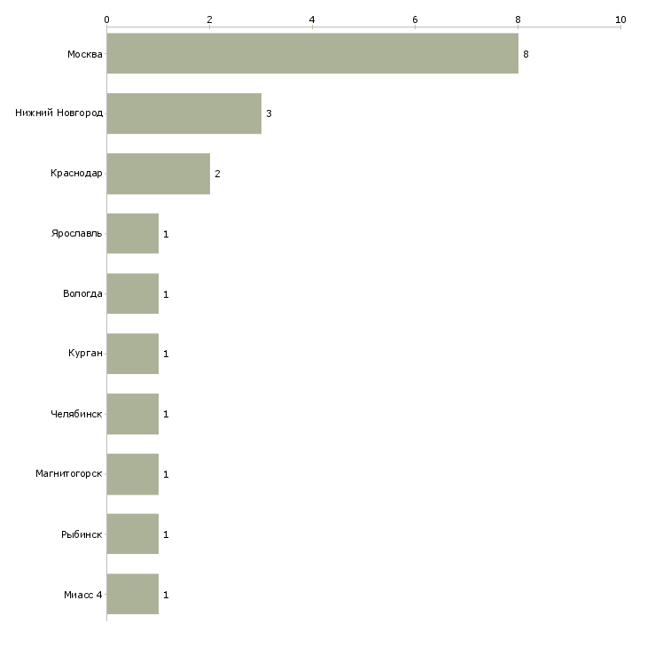 Найти работу помощник руководителя по сбыту-Число вакансий «помощник руководителя по сбыту» на сайте в городах Росcии