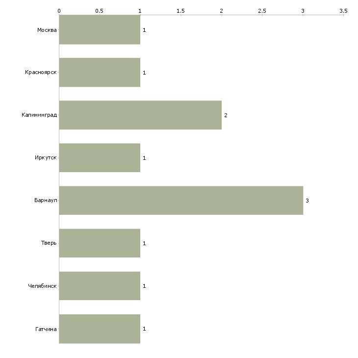 Найти работу продавец в продуктовый павильон-Число вакансий «продавец в продуктовый павильон» на сайте в городах Росcии