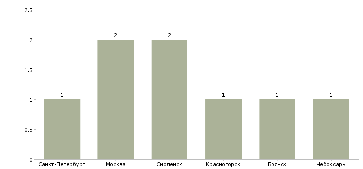 Найти работу рабочая на трикотажную фабрику-Число вакансий «рабочая на трикотажную фабрику» на сайте в городах Росcии