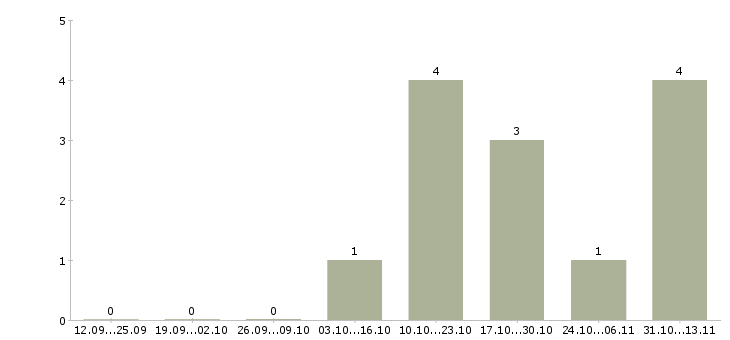 Работа «рабочая на трикотажную фабрику»-Число вакансий «рабочая на трикотажную фабрику» на сайте за 2 месяца