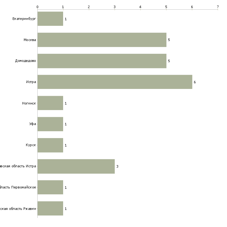 Найти работу рабочий для облагораживания территории-Число вакансий «рабочий для облагораживания территории» на сайте в городах Росcии