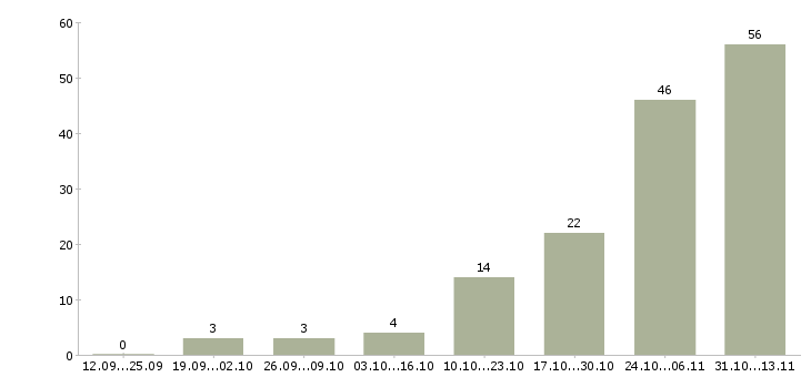 Работа «рабочий для озеленения территории»-Число вакансий «рабочий для озеленения территории» на сайте за 2 месяца
