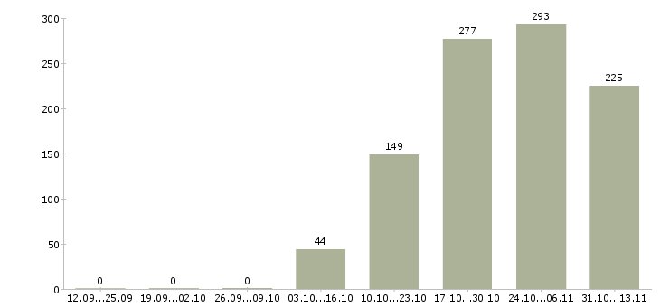 Работа «разнорабочий на предприятие вахта»-Число вакансий «разнорабочий на предприятие вахта» на сайте за 2 месяца