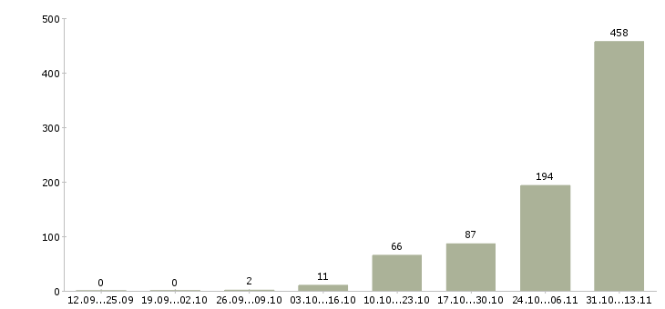 Работа «региональный менеджер удаленно»-Число вакансий «региональный менеджер удаленно» на сайте за 2 месяца