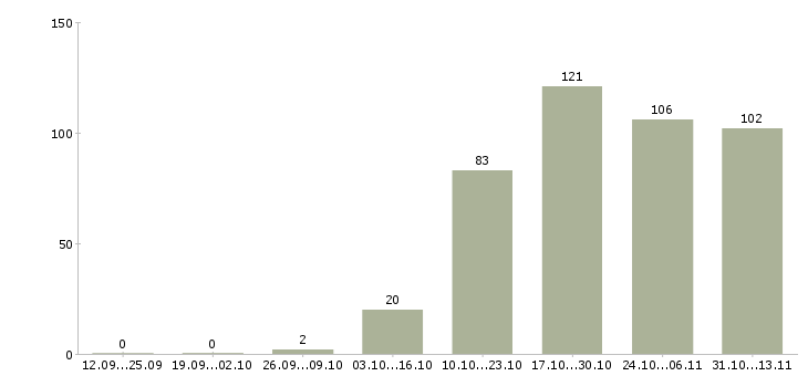 Работа «руководитель b2b направления»-Число вакансий «руководитель b2b направления» на сайте за 2 месяца