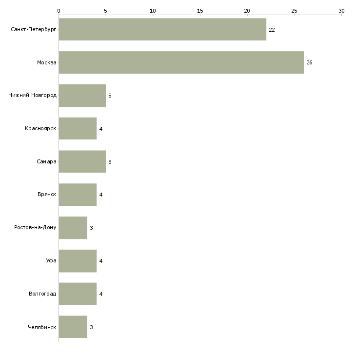 Найти работу руководитель отдела запасов и логистики-Число вакансий «руководитель отдела запасов и логистики» на сайте в городах Росcии