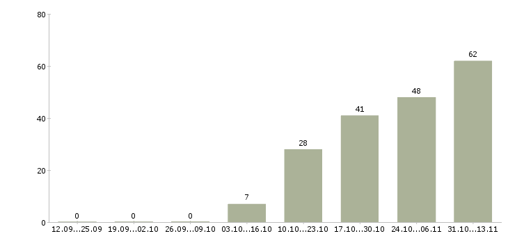 Работа «руководитель отдела запасов и логистики»-Число вакансий «руководитель отдела запасов и логистики» на сайте за 2 месяца
