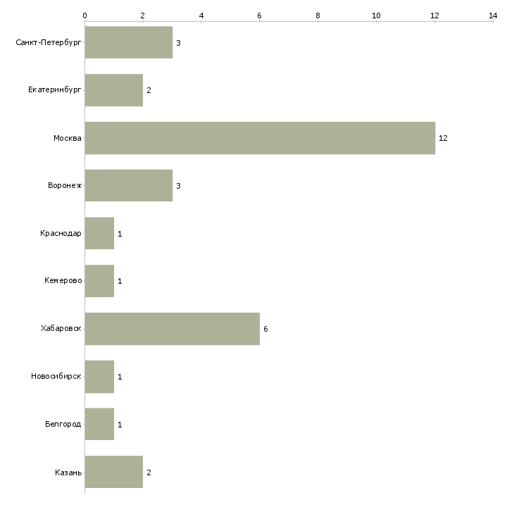 Найти работу руководитель отдела системной интеграции-Число вакансий «руководитель отдела системной интеграции» на сайте в городах Росcии