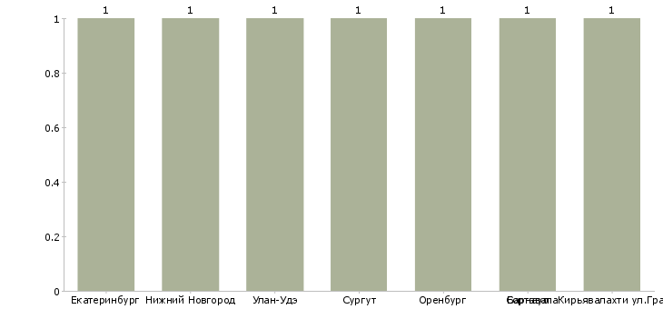 Найти работу составитель поездов 5 разряда-Число вакансий «составитель поездов 5 разряда» на сайте в городах Росcии