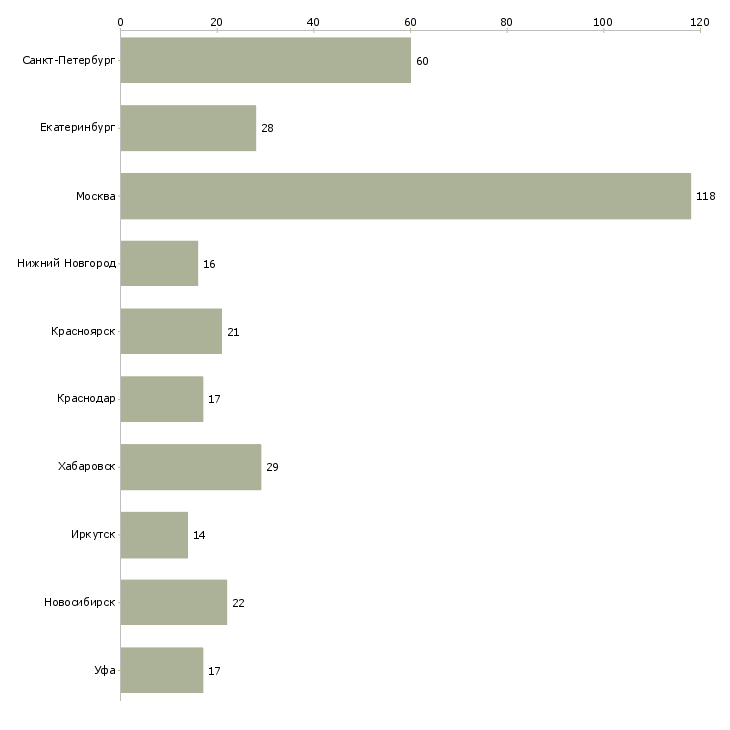Найти работу сотрудник в отдел оптовых продаж-Число вакансий «сотрудник в отдел оптовых продаж» на сайте в городах Росcии