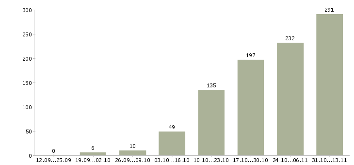 Работа «сотрудник в отдел оптовых продаж»-Число вакансий «сотрудник в отдел оптовых продаж» на сайте за 2 месяца