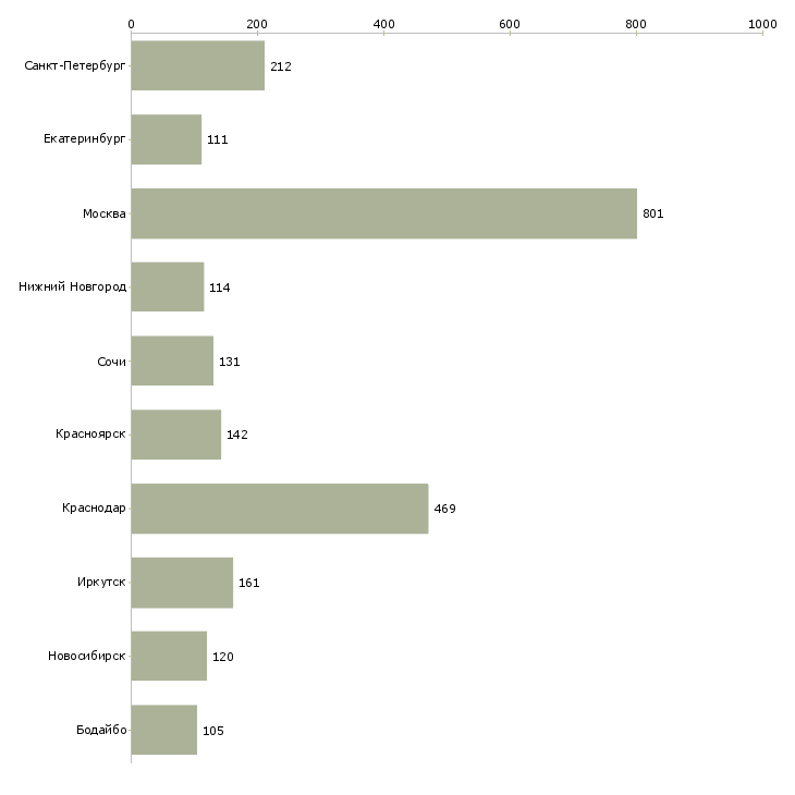 Найти работу сотрудник по офисной документации-Число вакансий «сотрудник по офисной документации» на сайте в городах Росcии